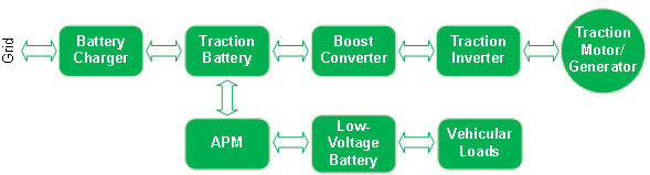 Fig.1 Power electronic converters in a typical plug-in hybrid electric vehicle.