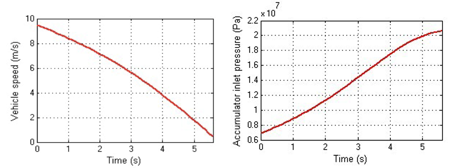 Figure 4: Deceleration process of simulated EH2 prototype
