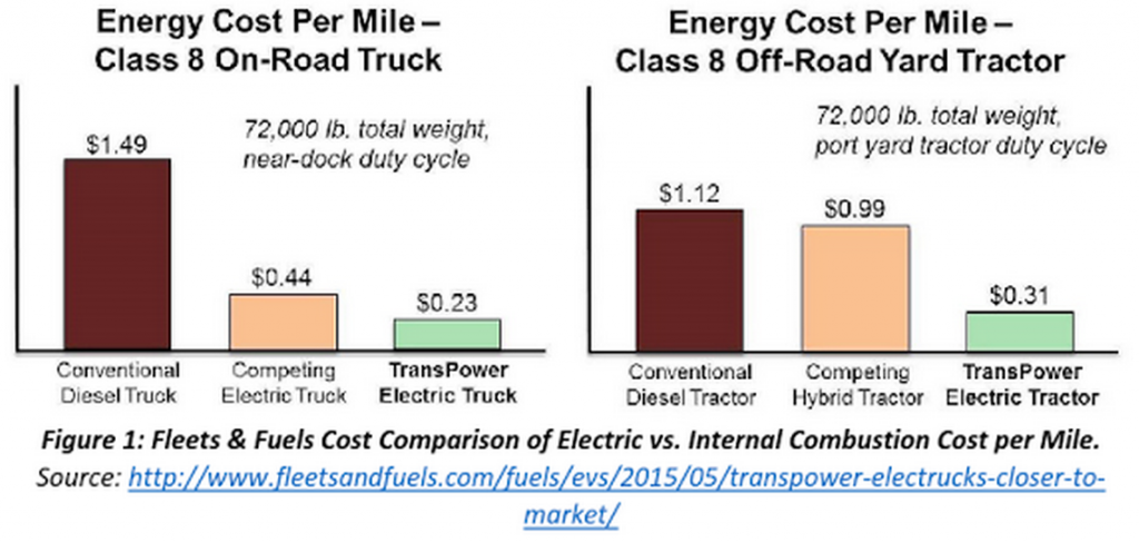 Fleets & Fuels Cost Comparison of Electric vs. Internal Combustion Cost per Mile.